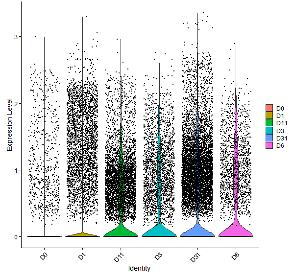 Violin plot by developmental stage