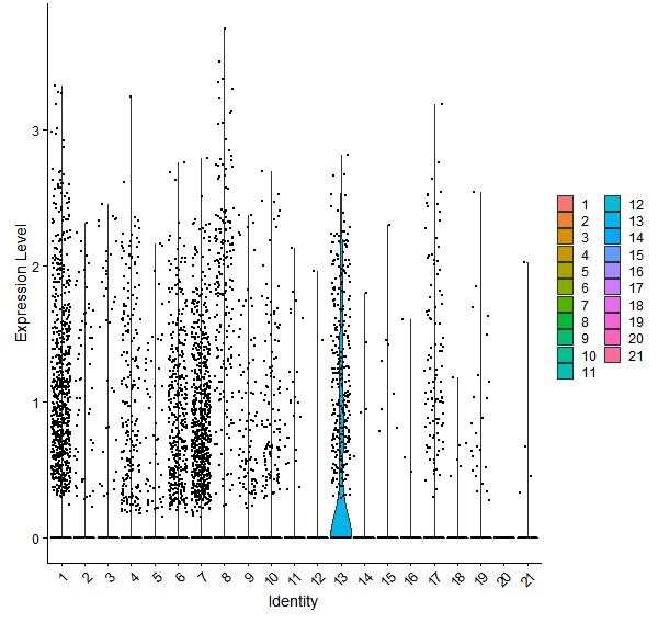 Violin plot by cell cluster