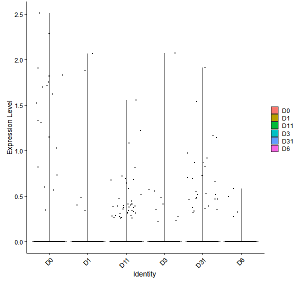 Violin plot by developmental stage