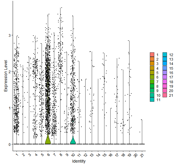 Violin plot by cell cluster
