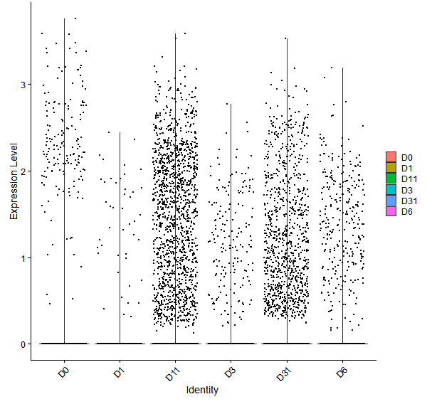 Violin plot by developmental stage