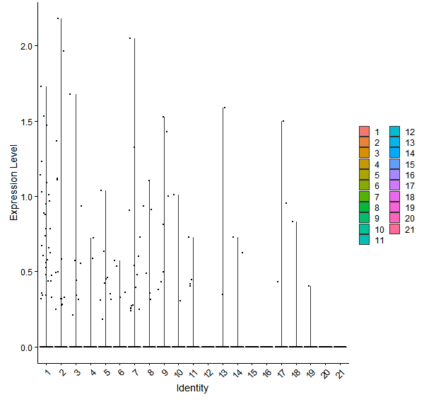 Violin plot by cell cluster