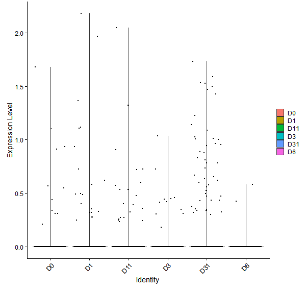 Violin plot by developmental stage