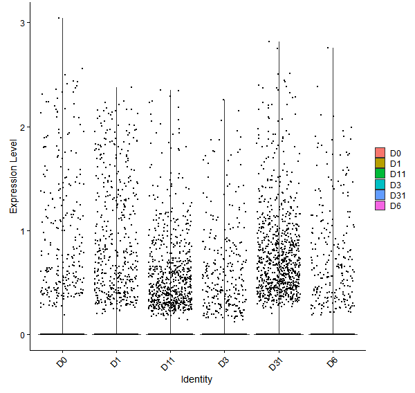 Violin plot by developmental stage