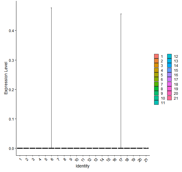 Violin plot by cell cluster