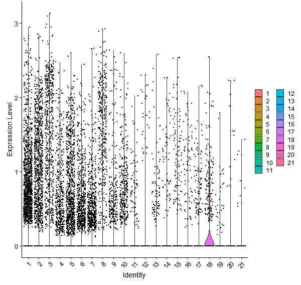 Violin plot by cell cluster