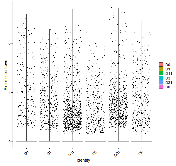 Violin plot by developmental stage