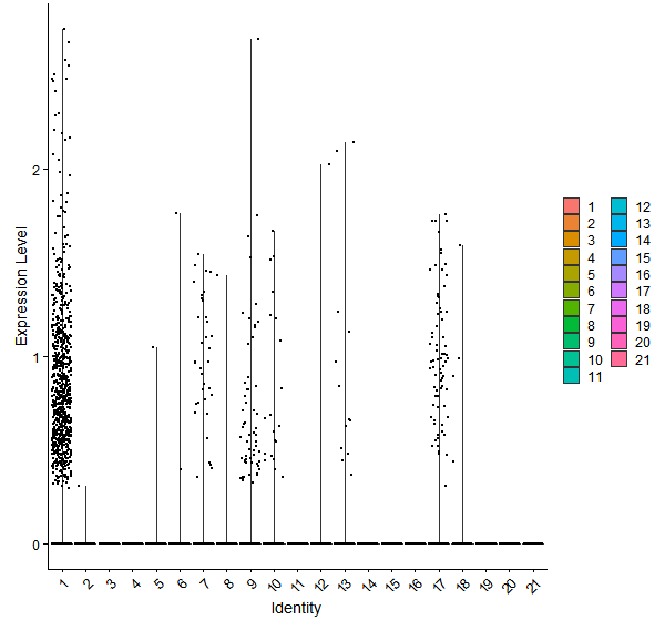 Violin plot by cell cluster
