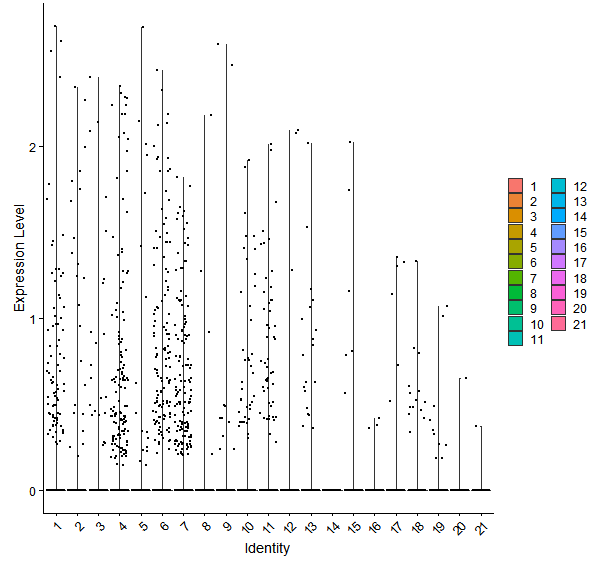 Violin plot by cell cluster