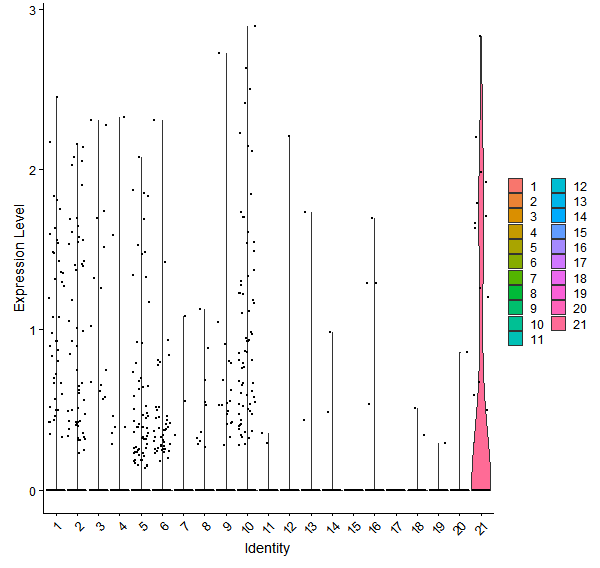 Violin plot by cell cluster