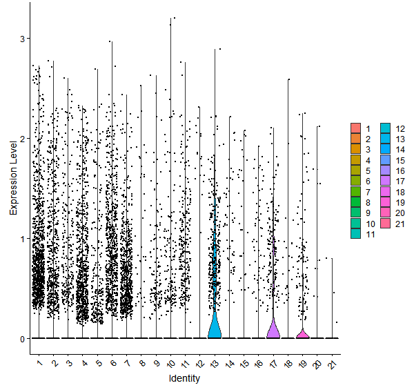 Violin plot by cell cluster