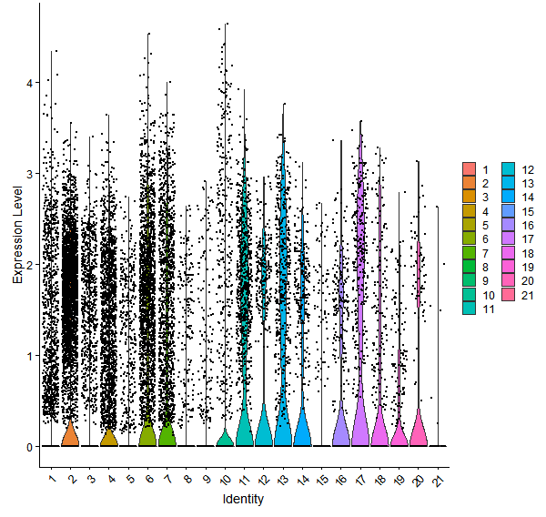 Violin plot by cell cluster