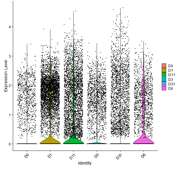 Violin plot by developmental stage