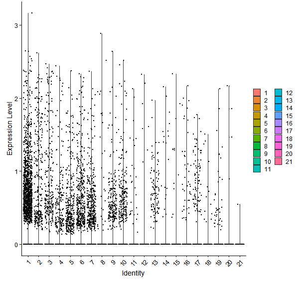 Violin plot by cell cluster