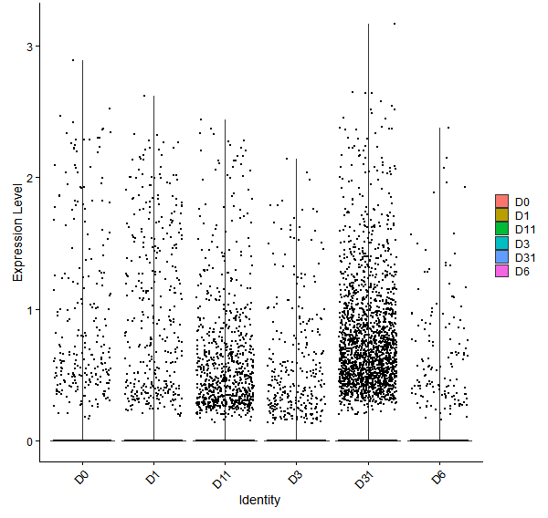 Violin plot by developmental stage