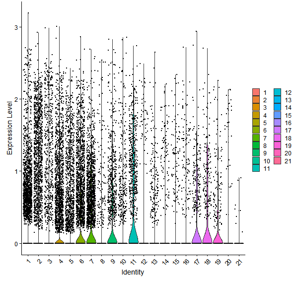 Violin plot by cell cluster