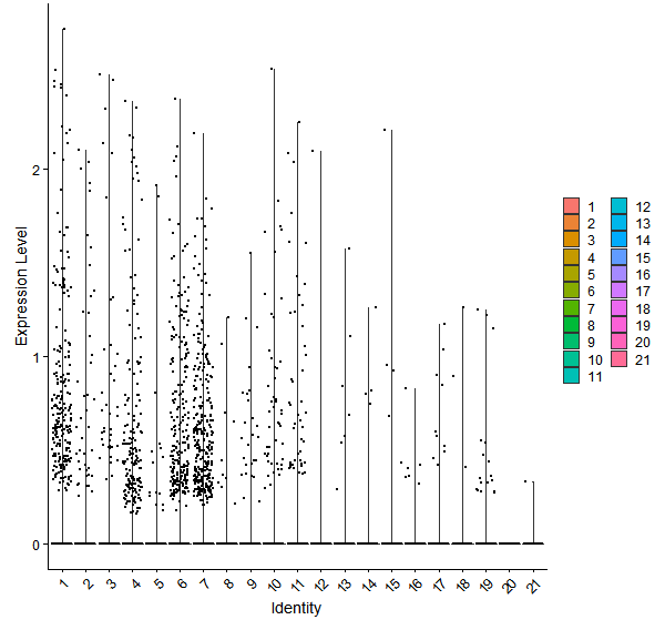 Violin plot by cell cluster