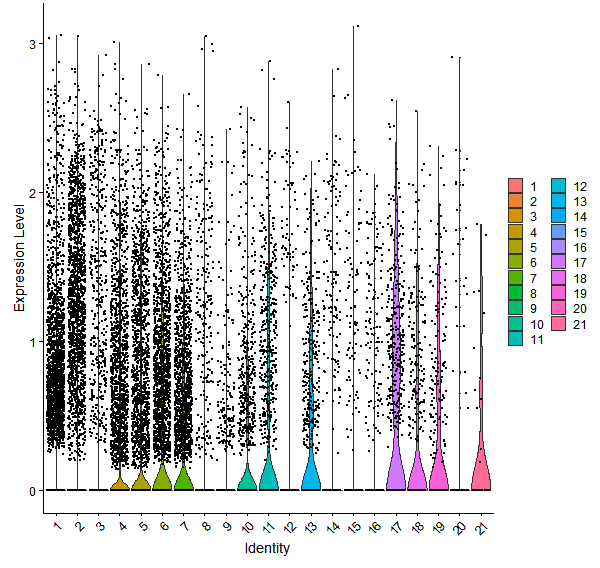 Violin plot by cell cluster