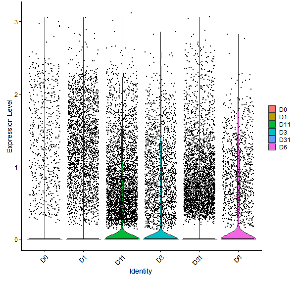 Violin plot by developmental stage