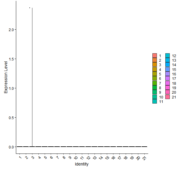 Violin plot by cell cluster