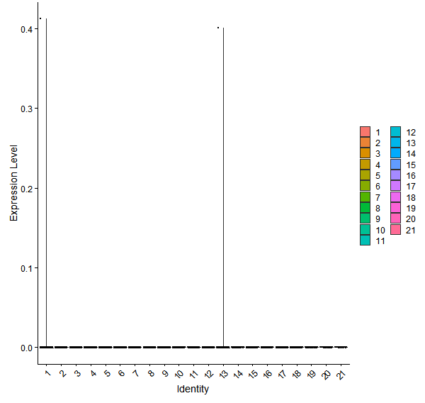 Violin plot by cell cluster