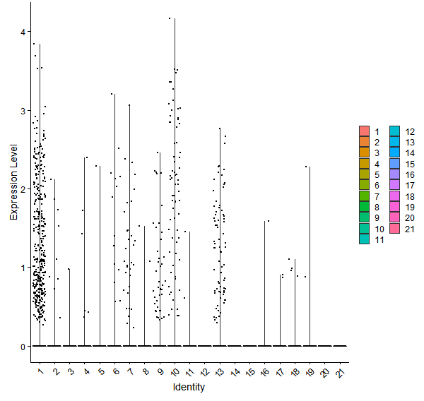 Violin plot by cell cluster