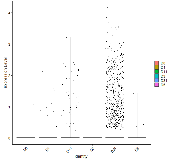 Violin plot by developmental stage