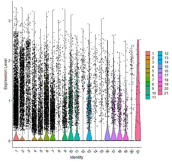 Violin plot by cell cluster
