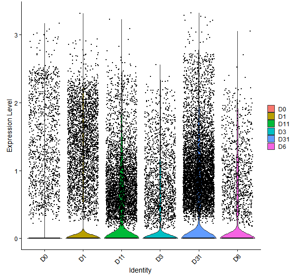 Violin plot by developmental stage