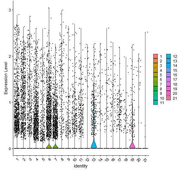 Violin plot by cell cluster