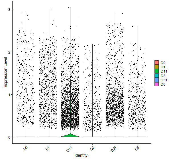 Violin plot by developmental stage