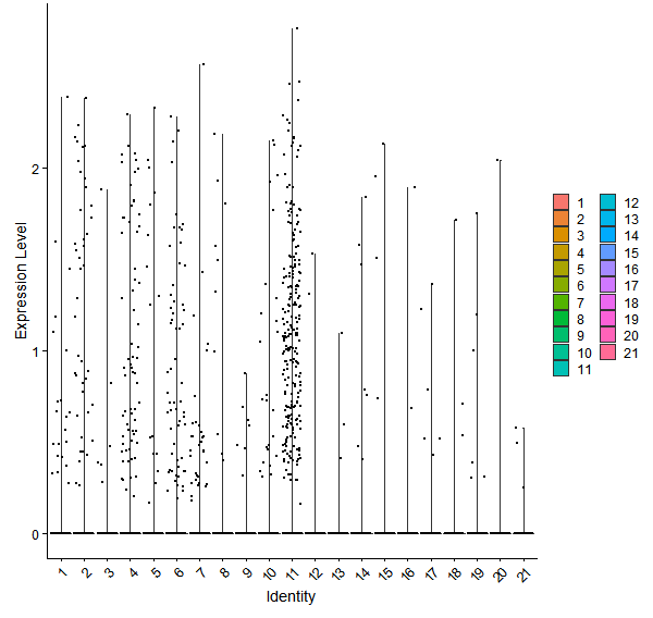 Violin plot by cell cluster