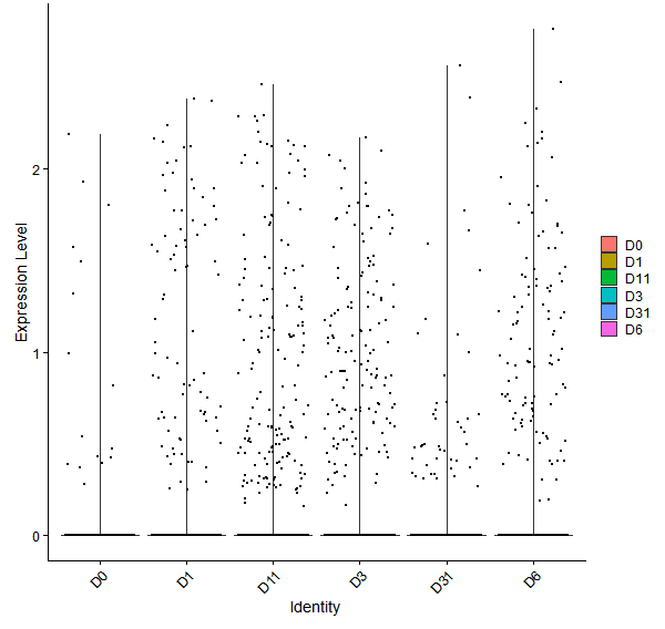 Violin plot by developmental stage