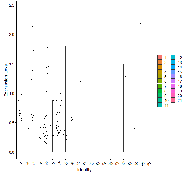 Violin plot by cell cluster