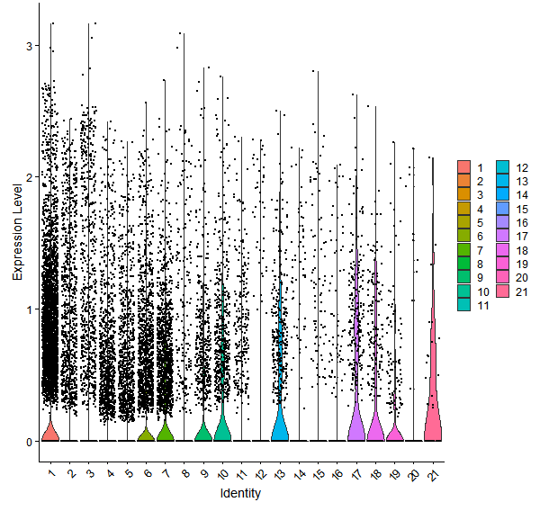 Violin plot by cell cluster