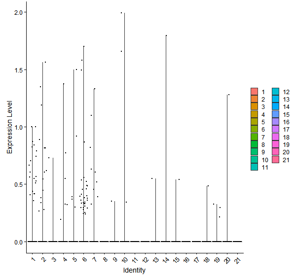 Violin plot by cell cluster