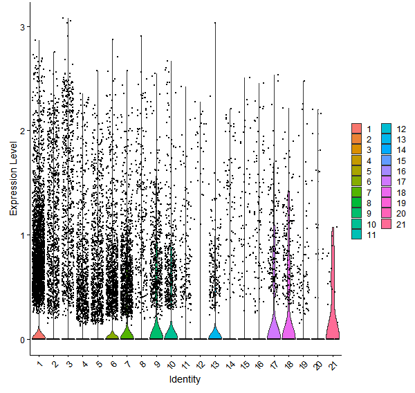 Violin plot by cell cluster