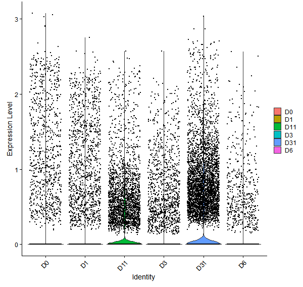 Violin plot by developmental stage