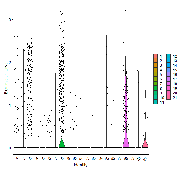 Violin plot by cell cluster