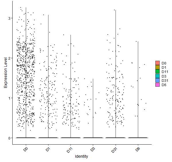 Violin plot by developmental stage