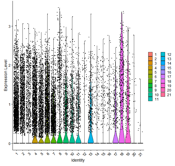Violin plot by cell cluster