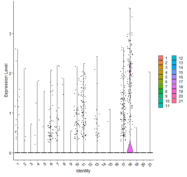 Violin plot by cell cluster