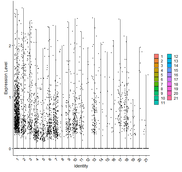 Violin plot by cell cluster