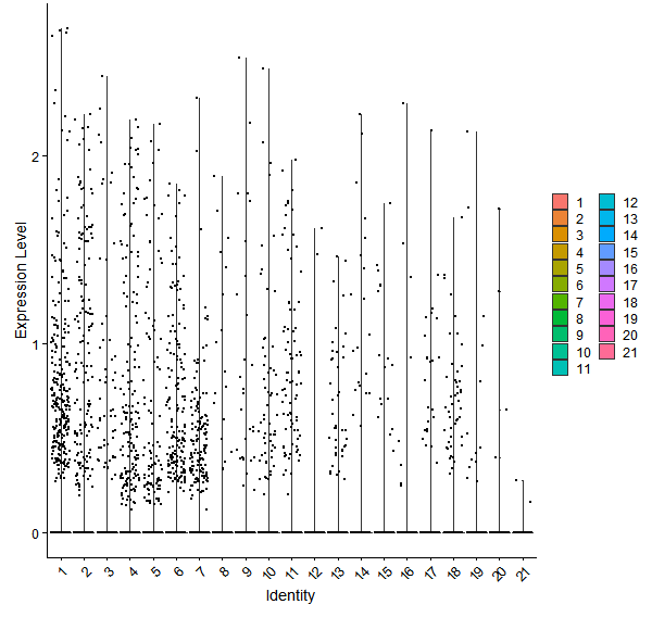 Violin plot by cell cluster