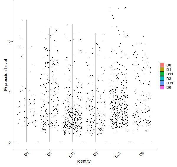 Violin plot by developmental stage
