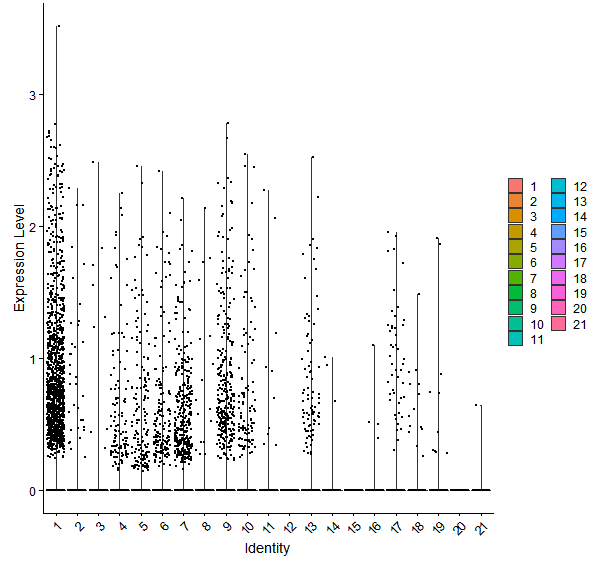 Violin plot by cell cluster