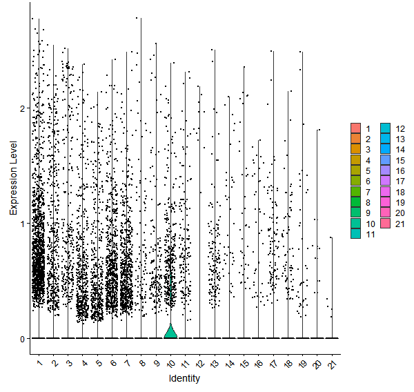 Violin plot by cell cluster
