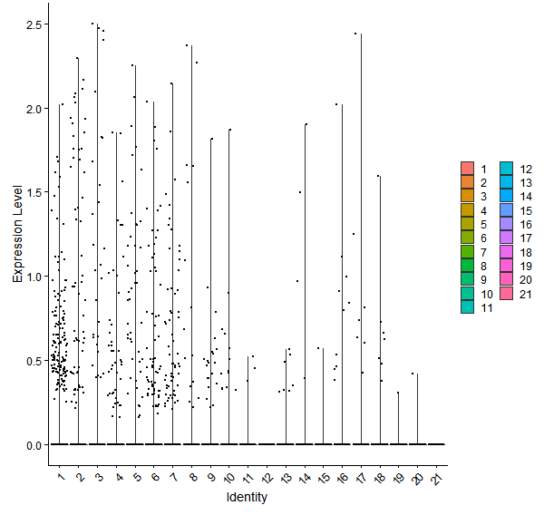 Violin plot by cell cluster