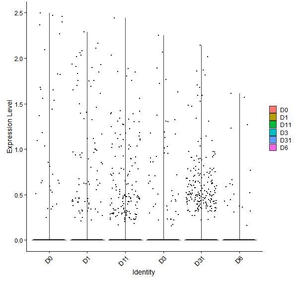 Violin plot by developmental stage