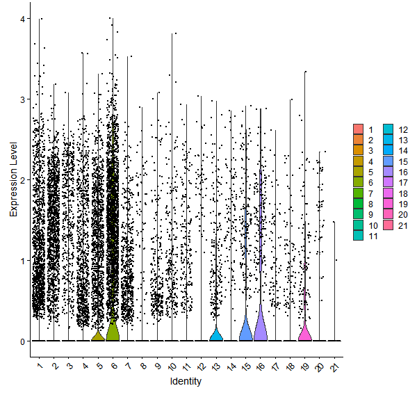 Violin plot by cell cluster